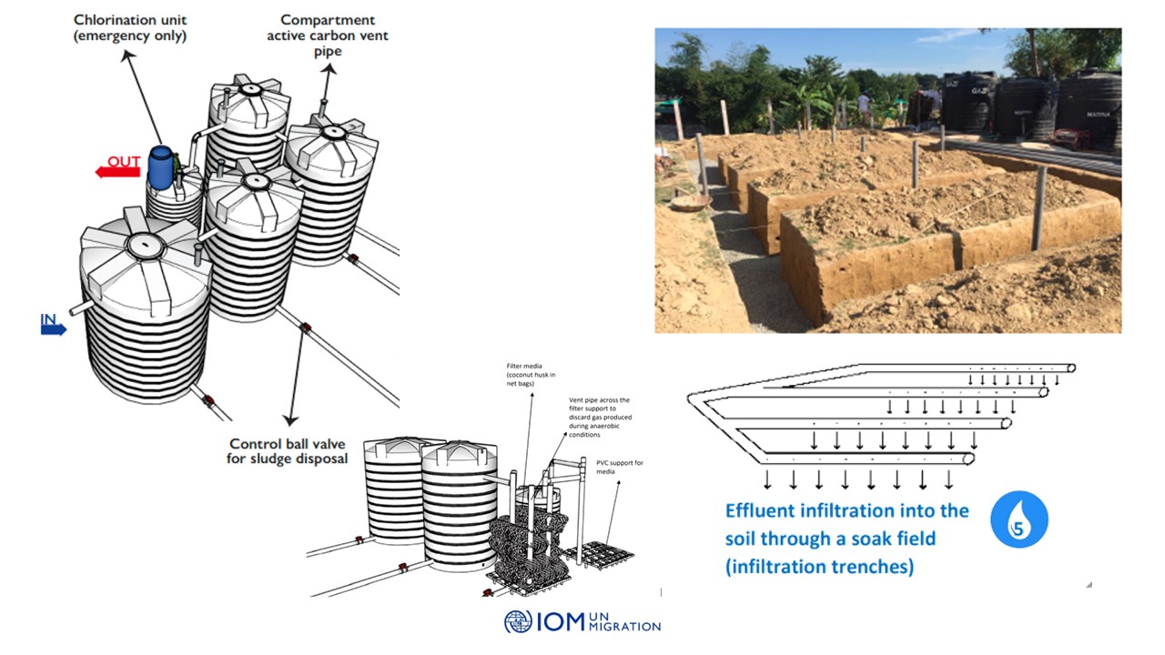 IOM Decentralized Wastewater Treatment System (DEWATS)in The Rohingya ...